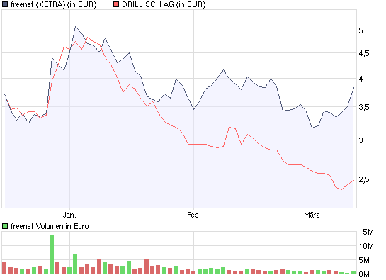 Drillisch: 555 % Anstieg sind locker möglich! 221386