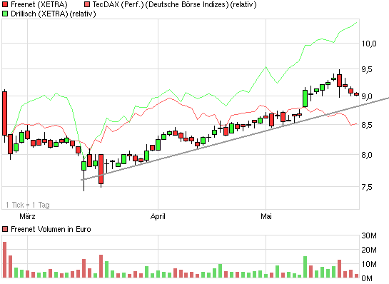 Freenet: Platow Brief spekuliert auf Übernahme 405914