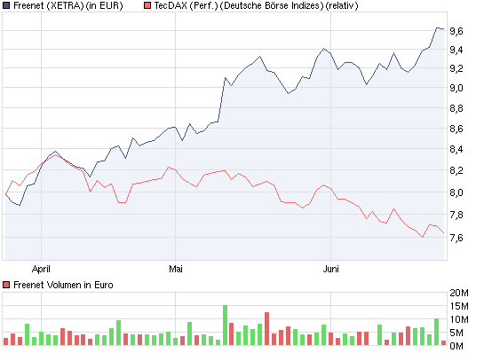 Freenet: Platow Brief spekuliert auf Übernahme 414730