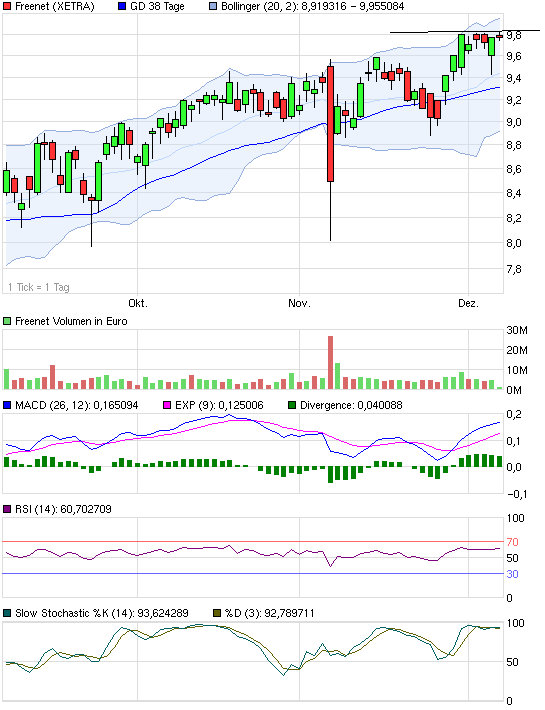 Freenet: Platow Brief spekuliert auf Übernahme 464930