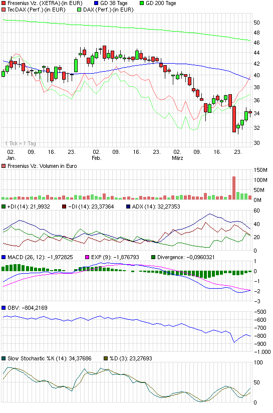 578563 Was ist mit Fresenius los ? 224419