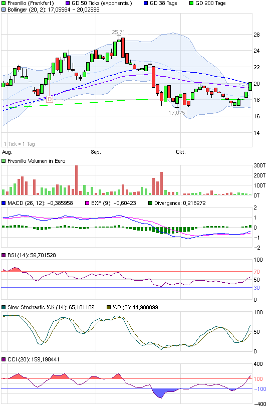 Fresnillo Plc (WKN: A0MVZE) 451791