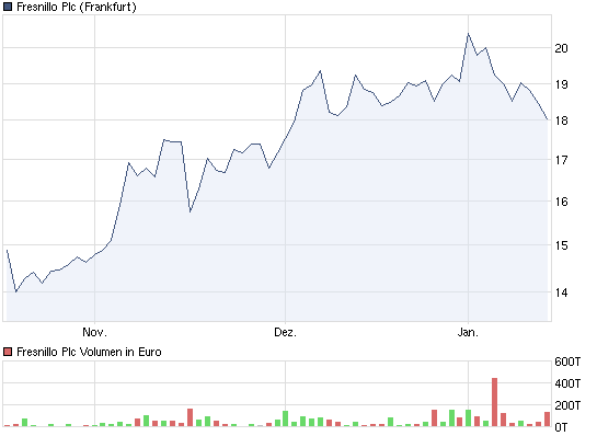 Fresnillo Plc (WKN: A0MVZE) 373193
