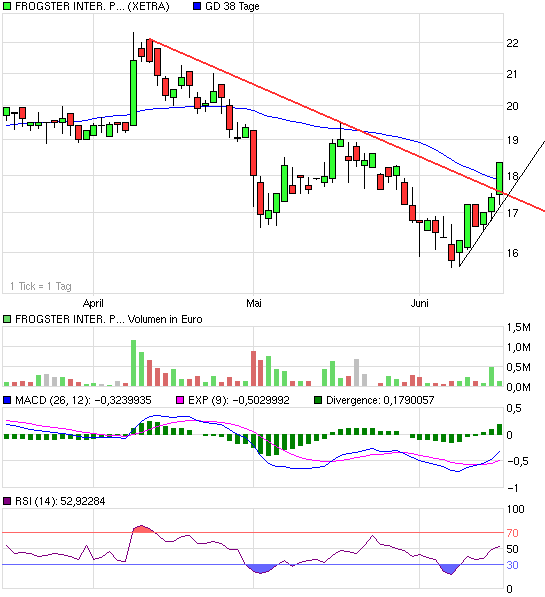 Frogster massiv unterbewertet 326744