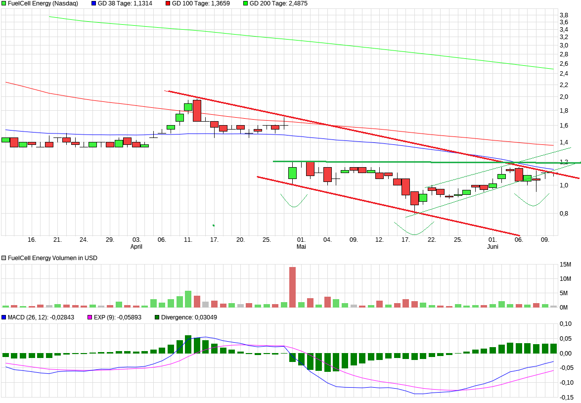 FuelCell Energy- Chartthread 995400