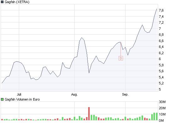 Kaufsignal bei Gagfah 260636