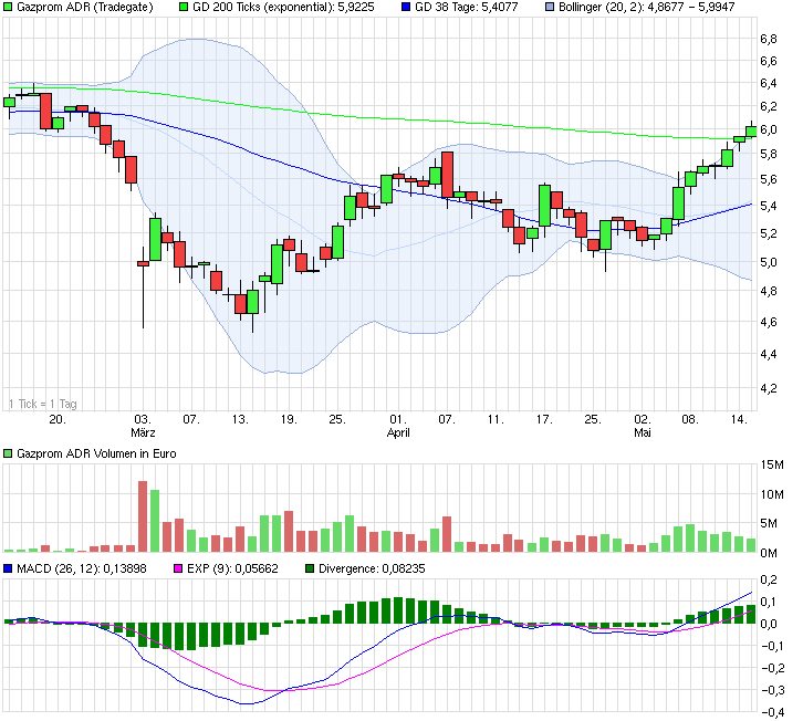 Gazprom 903276 723665