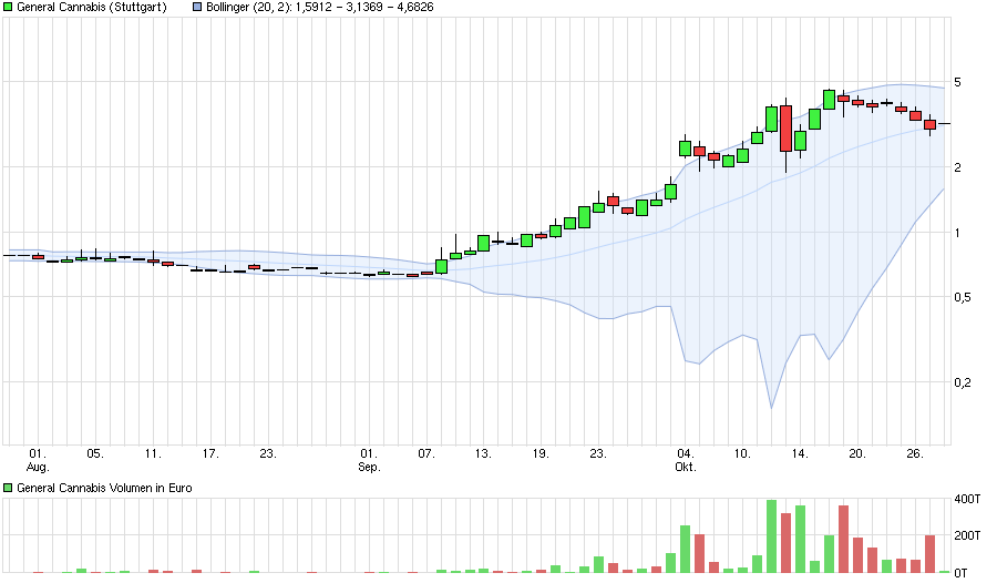 General Cannabis - Wkn: A14VV9 - Aktie 948578