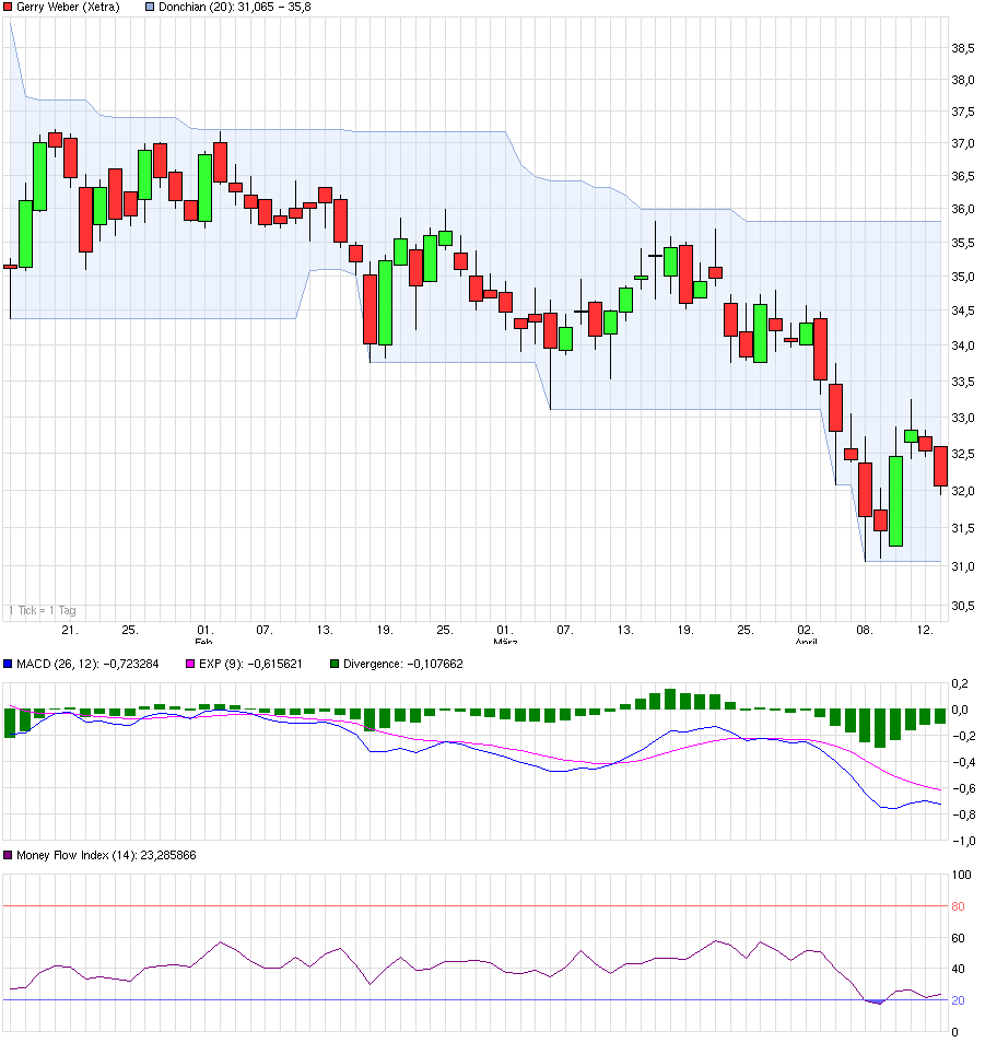 Auf dem Weg zum Global Player... 597533