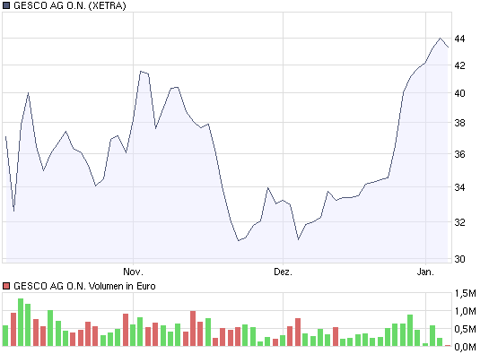 GESCO AG - Ungebremstes Wachstum ? 208951