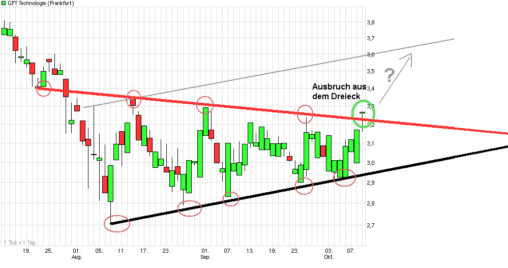 580060 GFT Technologies 446970