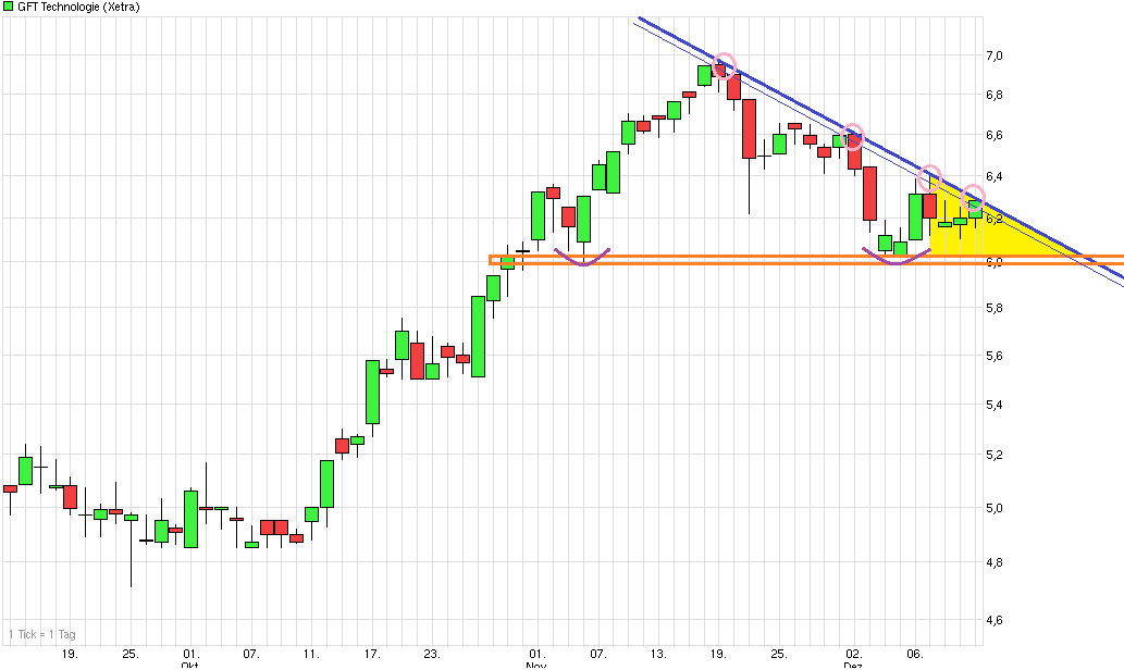 GFT Technologie - 2015 - Kursziel 10 Euro?? 673435