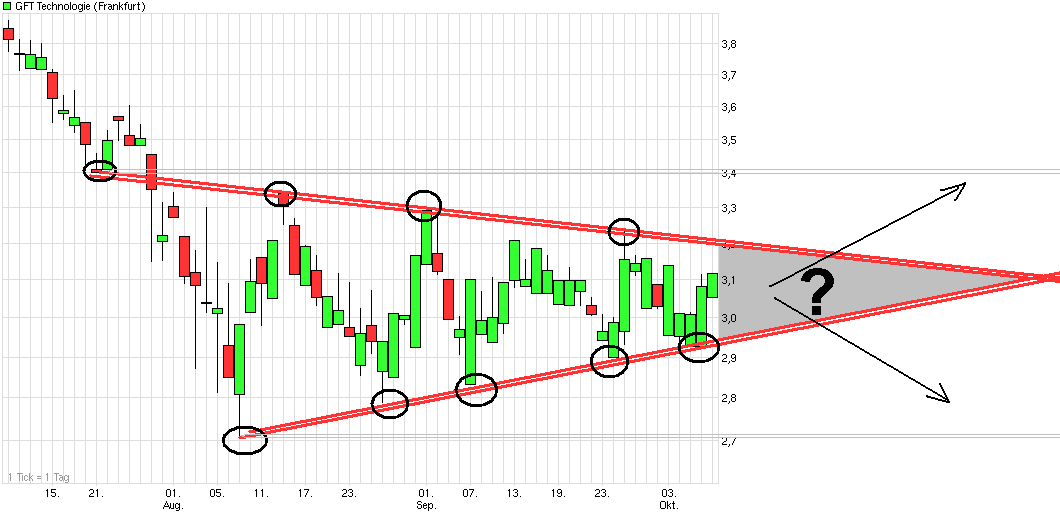 580060 GFT Technologies 446059