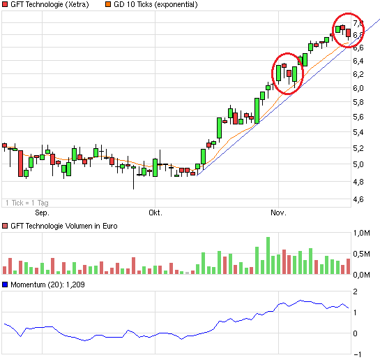 GFT Technologie - 2015 - Kursziel 10 Euro?? 666343