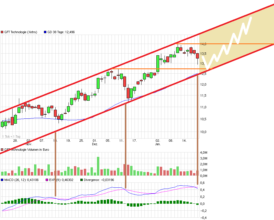 GFT - TecDax oder 17 Euro was kommt zuerst? 791431