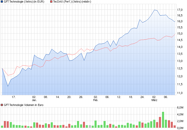 GFT - TecDax oder 17 Euro was kommt zuerst? 807069