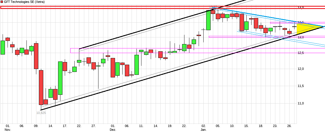 GFT - TecDax oder 17 Euro was kommt zuerst? 1037662