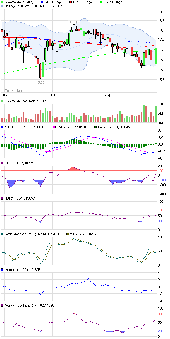Einstiegspunkt GILDEMEISTER ? 639079