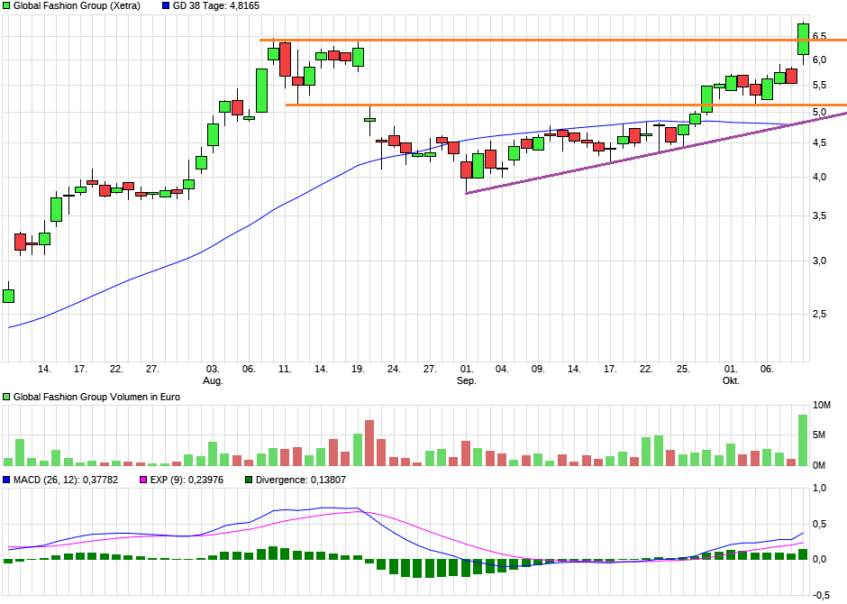 Global Fashion Group AG - Thread! 1205833