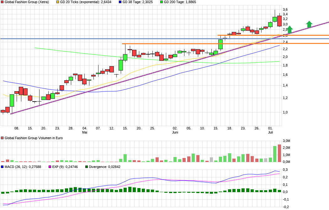 Global Fashion Group AG - Thread! 1188923