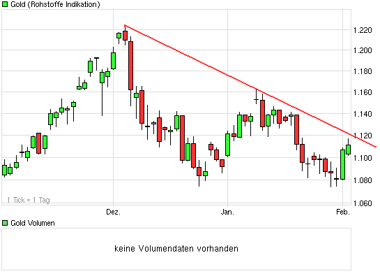 EDELMETALLE - Trading und Charts 2010 296575