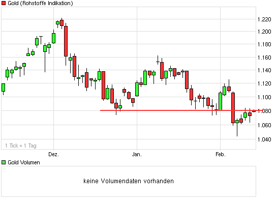 EDELMETALLE - Trading und Charts 2010 298740