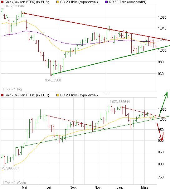 Wenn das Gold redet, dann schweigt die Welt! 391796