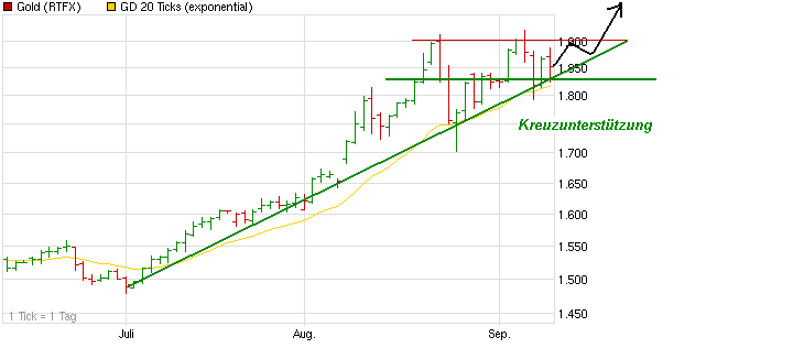 Gold shorten? 437812