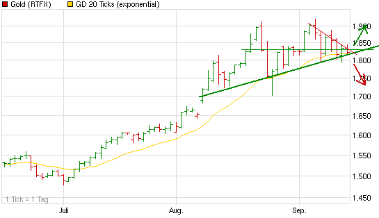 Gold shorten? 439213