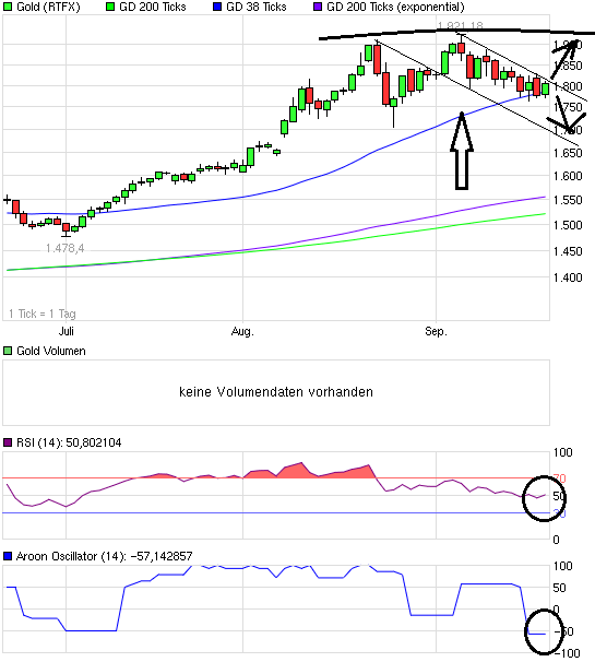 US Indizes, Intermarketabgleich Dax, Euro, Gold 440978