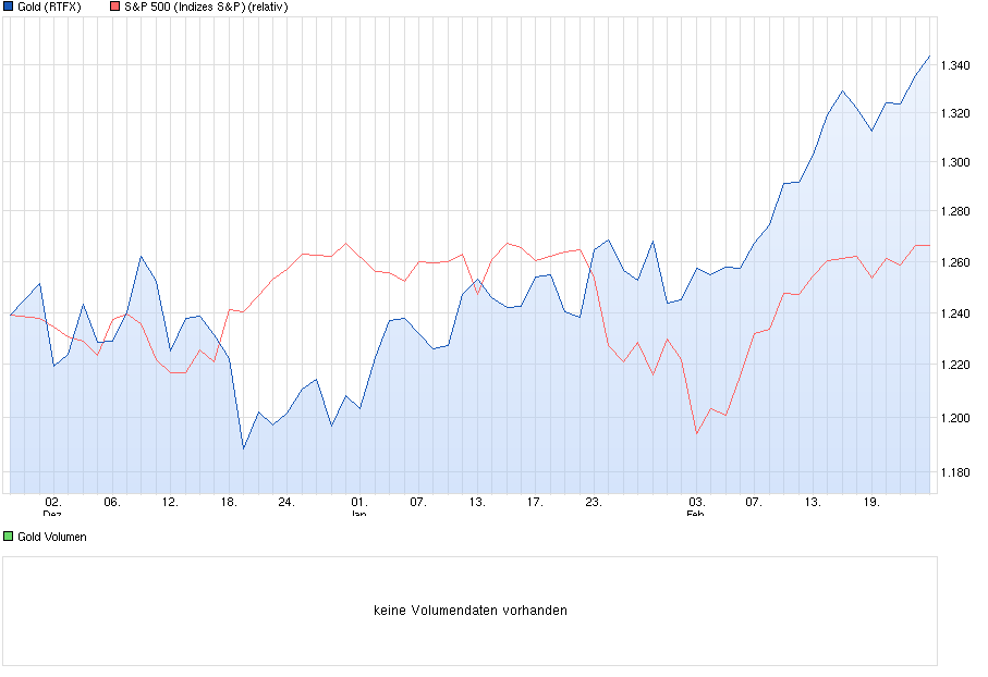 Silberpeis in 2 Jahren? 698777