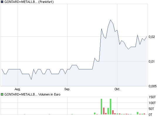 GMB startet zur 1000 % Rallye ... ! 352562