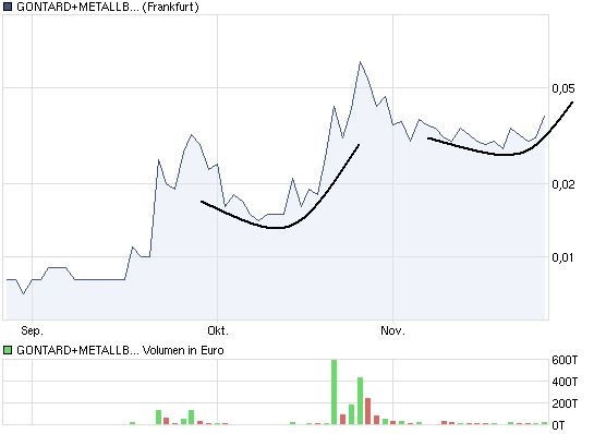 GMB startet zur 1000 % Rallye ... ! 361104
