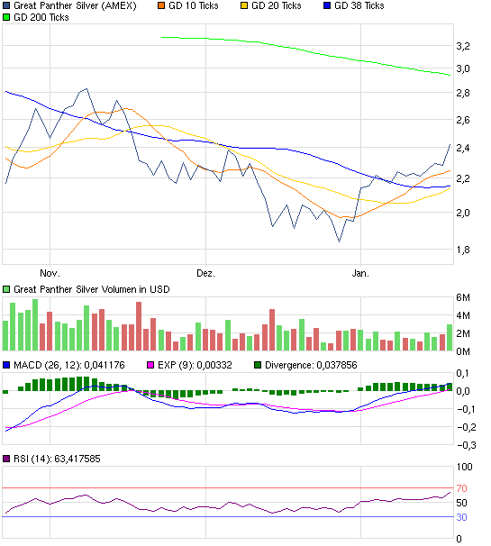 GREAT PANTHER SILVER - 500% Chance 478434