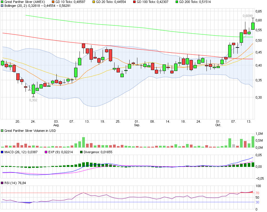 GREAT PANTHER SILVER - 500% Chance 864743