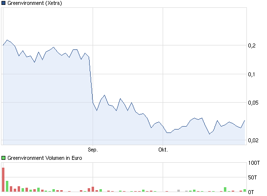Greenvironment die 500 % Chance ?? 548907