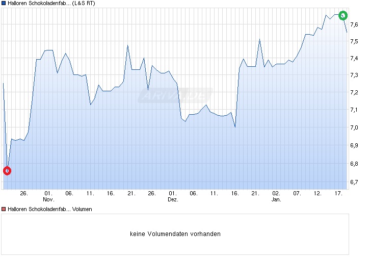 Diese Aktie schmeckt mir 791103