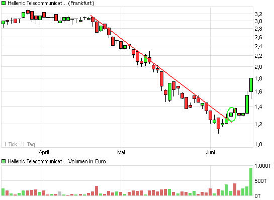 Drillisch: 555 % Anstieg sind locker möglich! 515785