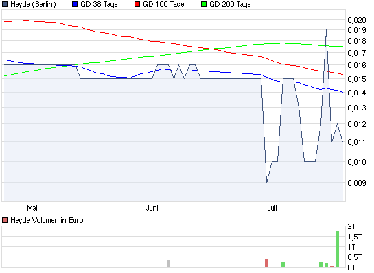 HEYDE AG O.N. der Chart sagt Alles 422461