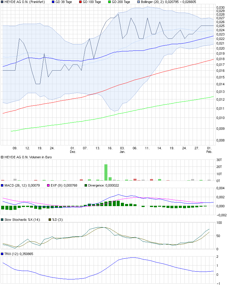 HEYDE AG O.N. der Chart sagt Alles 377690
