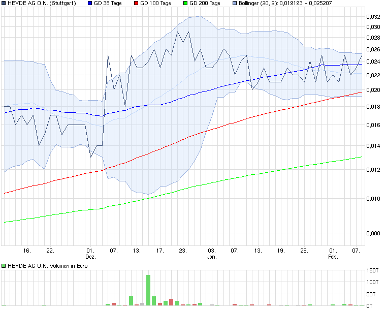 HEYDE AG O.N. der Chart sagt Alles 379164