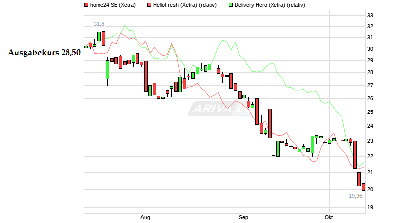 Was ist der faire Wert von Home24? 1078079