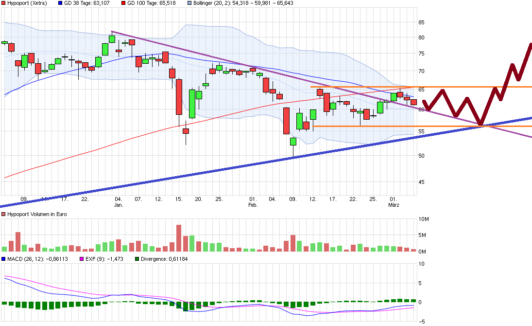 Hypoport - Kurschancen mit dem Finanzvertrieb 2.0 898602
