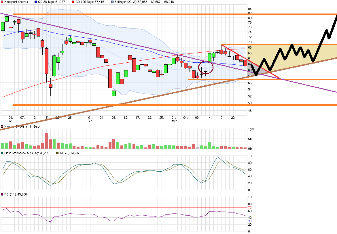 Hypoport - Kurschancen mit dem Finanzvertrieb 2.0 903927