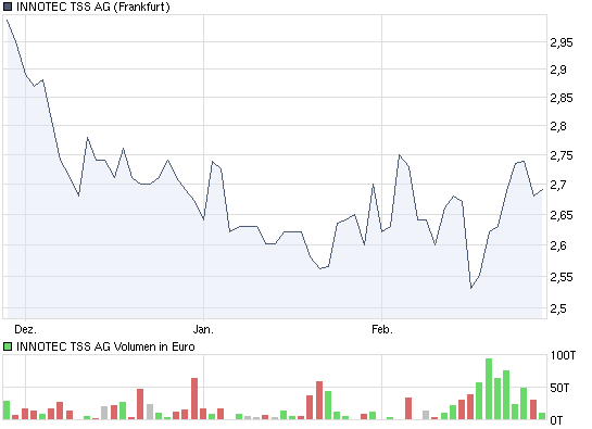 Was geht ab bei Innotec??0,54! o. T. 302211
