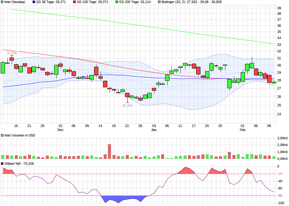 Intel - ein kurzfristiger Trade? 1356822