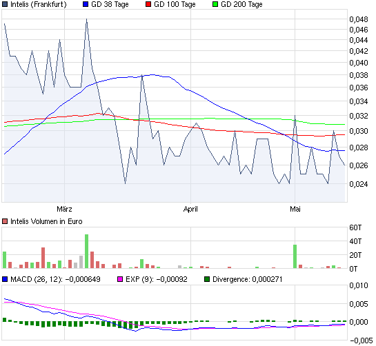 Intelis AG was geht da ab ? 402808