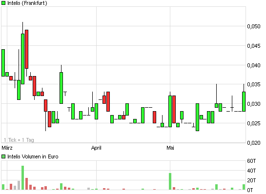 Intelis AG was geht da ab ? 407049