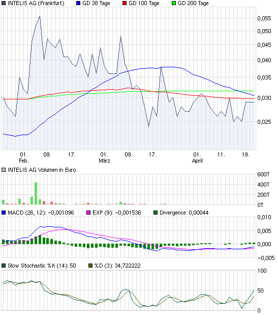 Intelis AG was geht da ab ? 397827