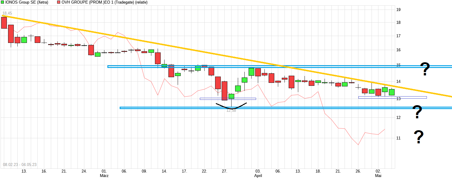 IONOS Group SE 1370801